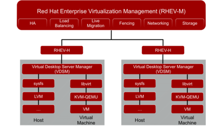Red Hat Virtualization 4.2 - noi caracteristici SDN - GNU/Linux