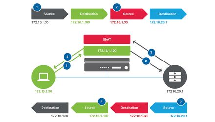 SNAT pentru IP dinamic (conexiune PPPoE sau DHCP) - GNU/Linux