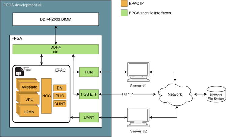 Cipul de test RISC-V - EPAC 1.0 este  gata pentru a fi fabricat - GNU/Linux