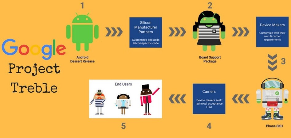 Proiectul Google Treble pentru actualizari Android rapide - GNU/Linux