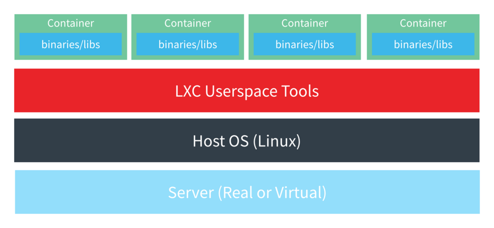 Utilizarea containerelor Linux