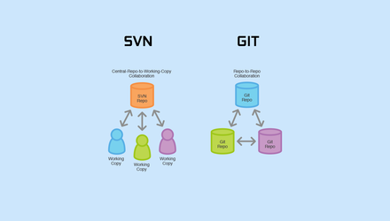 Curs fulger Git - SVN - GNU/Linux