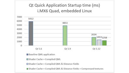 Qt 5.12.0, mai rapid cu 79 la suta, fata de Qt 5.6  - GNU/Linux