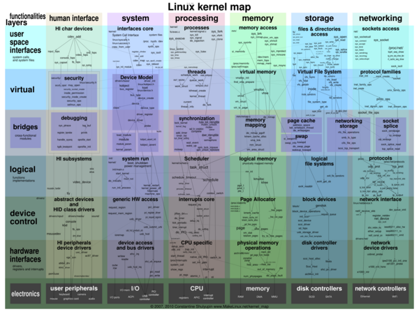 Compilarea unui kernel monolitic (all modules builtin) - GNU/Linux