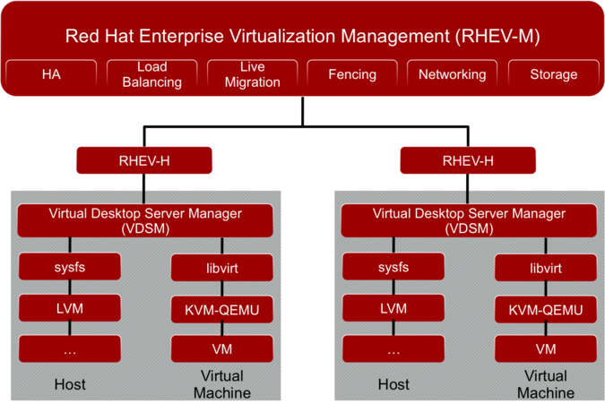 Red Hat Virtualization 4.2 - noi caracteristici SDN