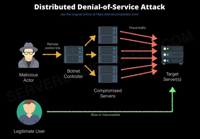 About Denial of Service - summary information on the most common DoS attack methods, prevention and monitoring