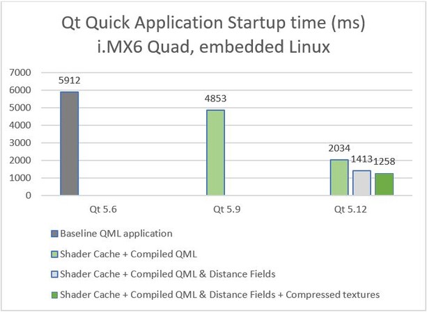 Qt 5.12.0, mai rapid cu 79 la suta, fata de Qt 5.6 