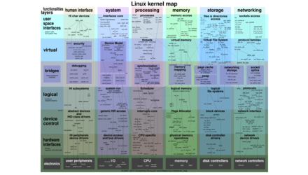 Compilarea unui kernel monolitic (all modules builtin) - GNU/Linux